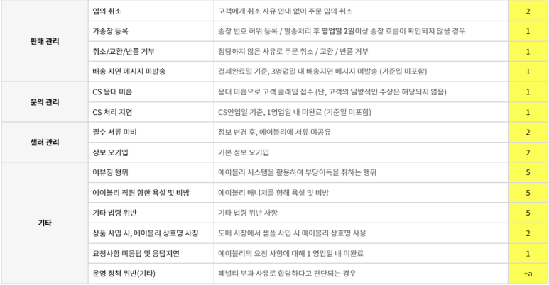 에이블리 페널티 점수표 2