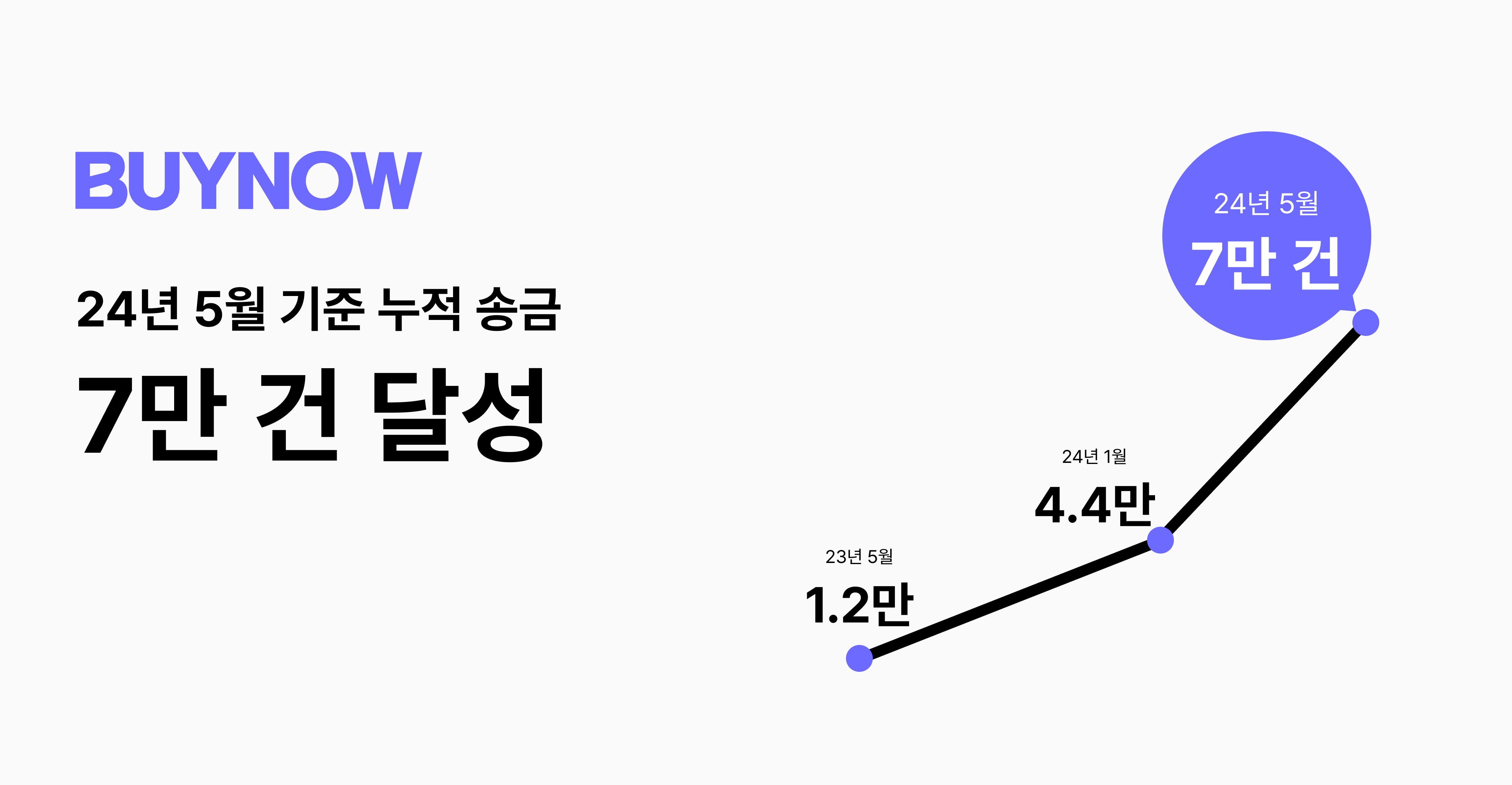바이나우 성장지표, 바이나우 송금, 바이나우 누적송금