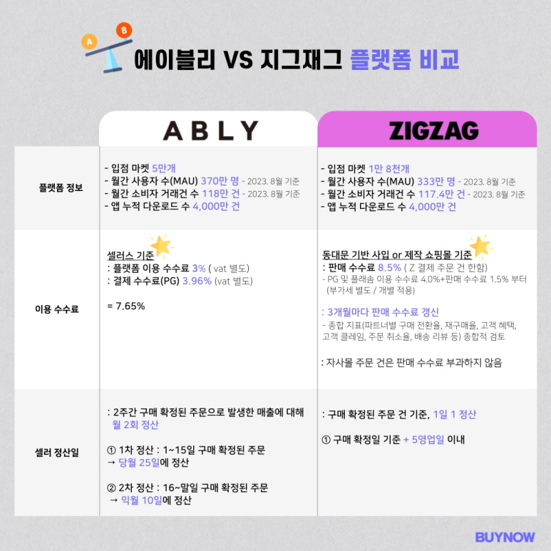 에이블리 vs 지그재그 이용 수수료, 정산일 비교
