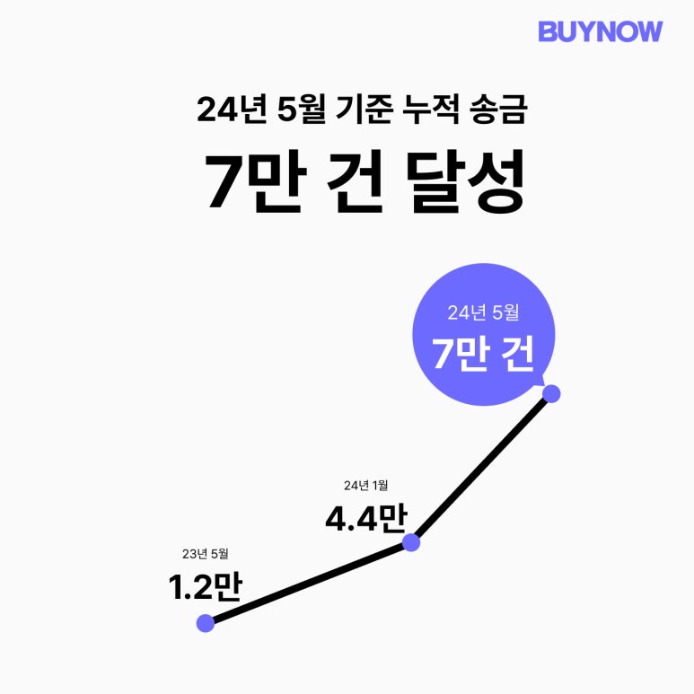 바바이나우 누적 송금 7만건 달성