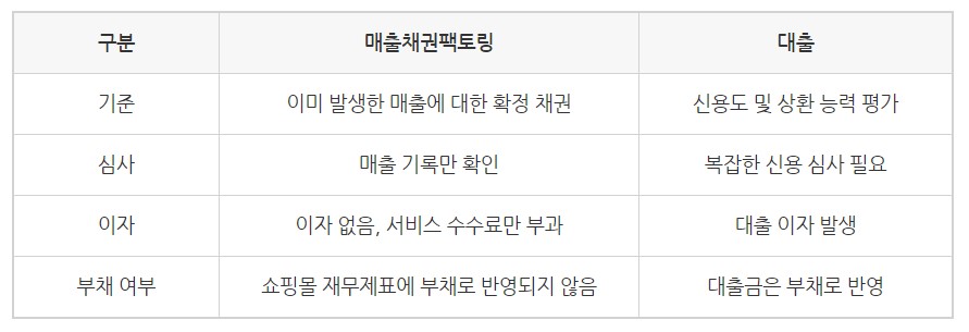 매출채권 팩토링