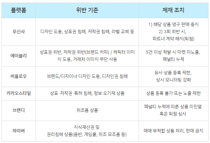 패션플랫폼 지재권 위반사항 안내