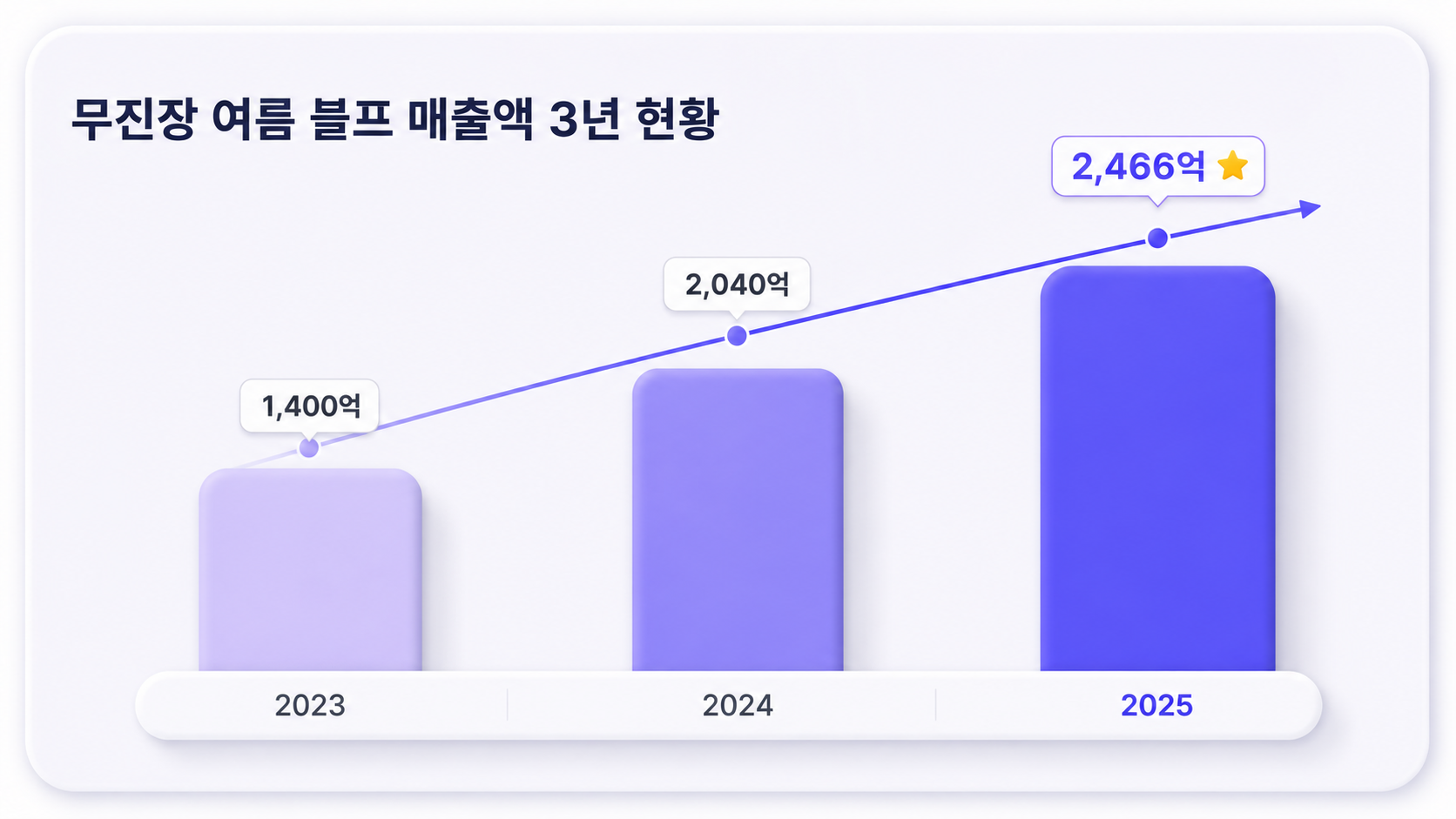 무신사 무진장 여름 블프 매출액