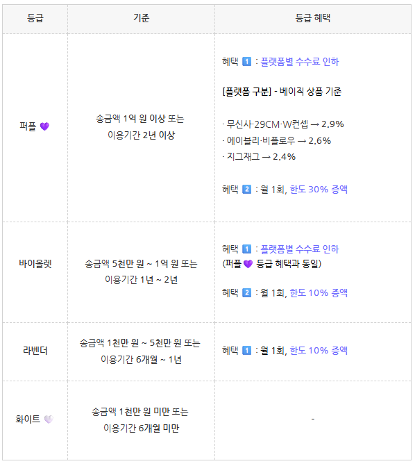 바이나우 회원등급