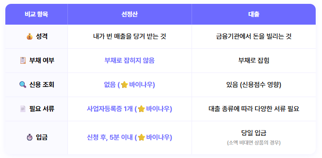 선정산과 대출의 차이점