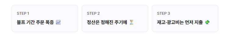무진장 블프 매출 발생 시점과 7월 10일 정산일 사이의 정산 시차